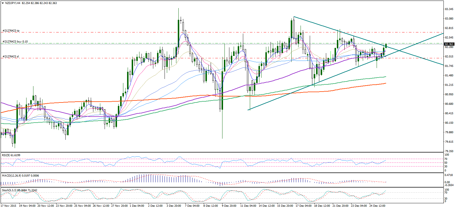 nzdjpy-h4-noble-services-ltd1228