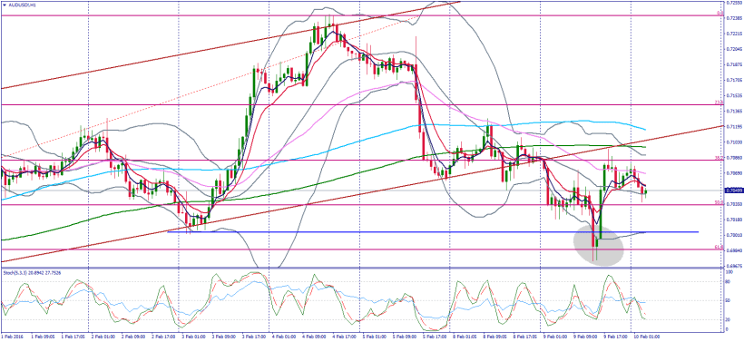 audusd-h1-noble-services-ltd