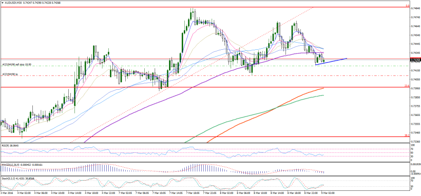 audusd-m30-noble-services-ltd