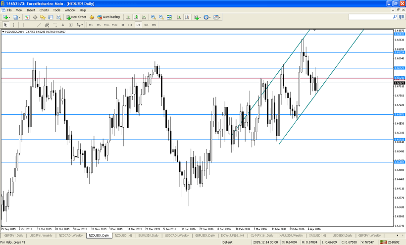 nzdusd-d1-noble-services-ltd