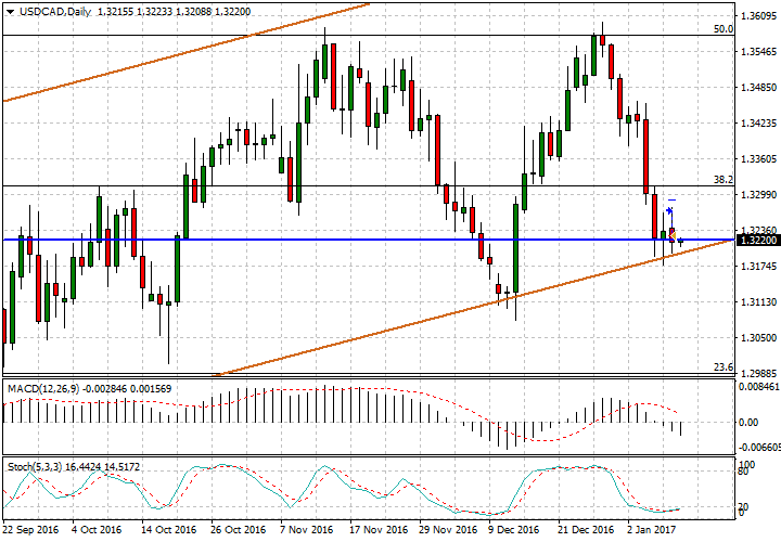 usdcad-d1-fx-choice-limited