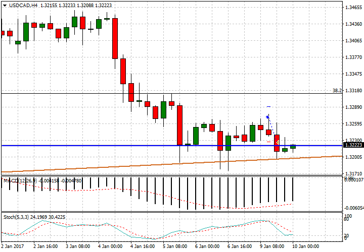 usdcad-h4-fx-choice-limited