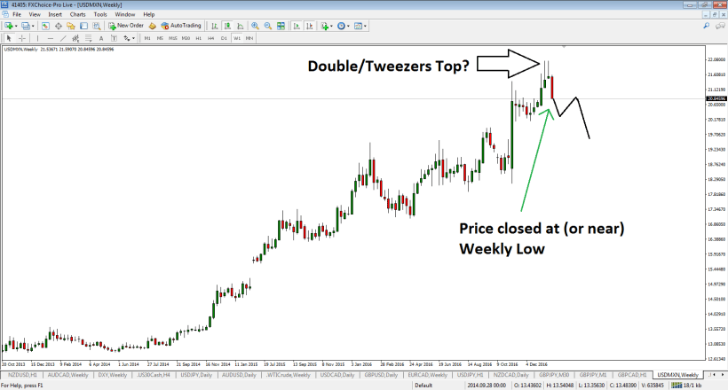 usdmxn-w1-fx-choice-limited