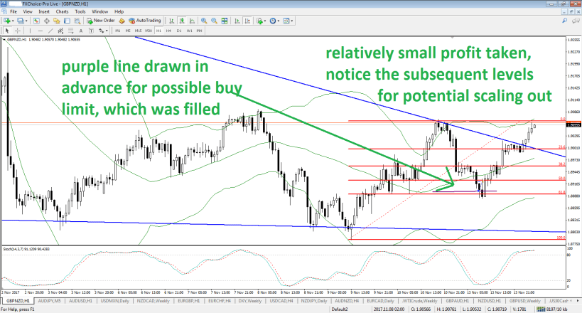 gbpnzd-h1-fx-choice-limited